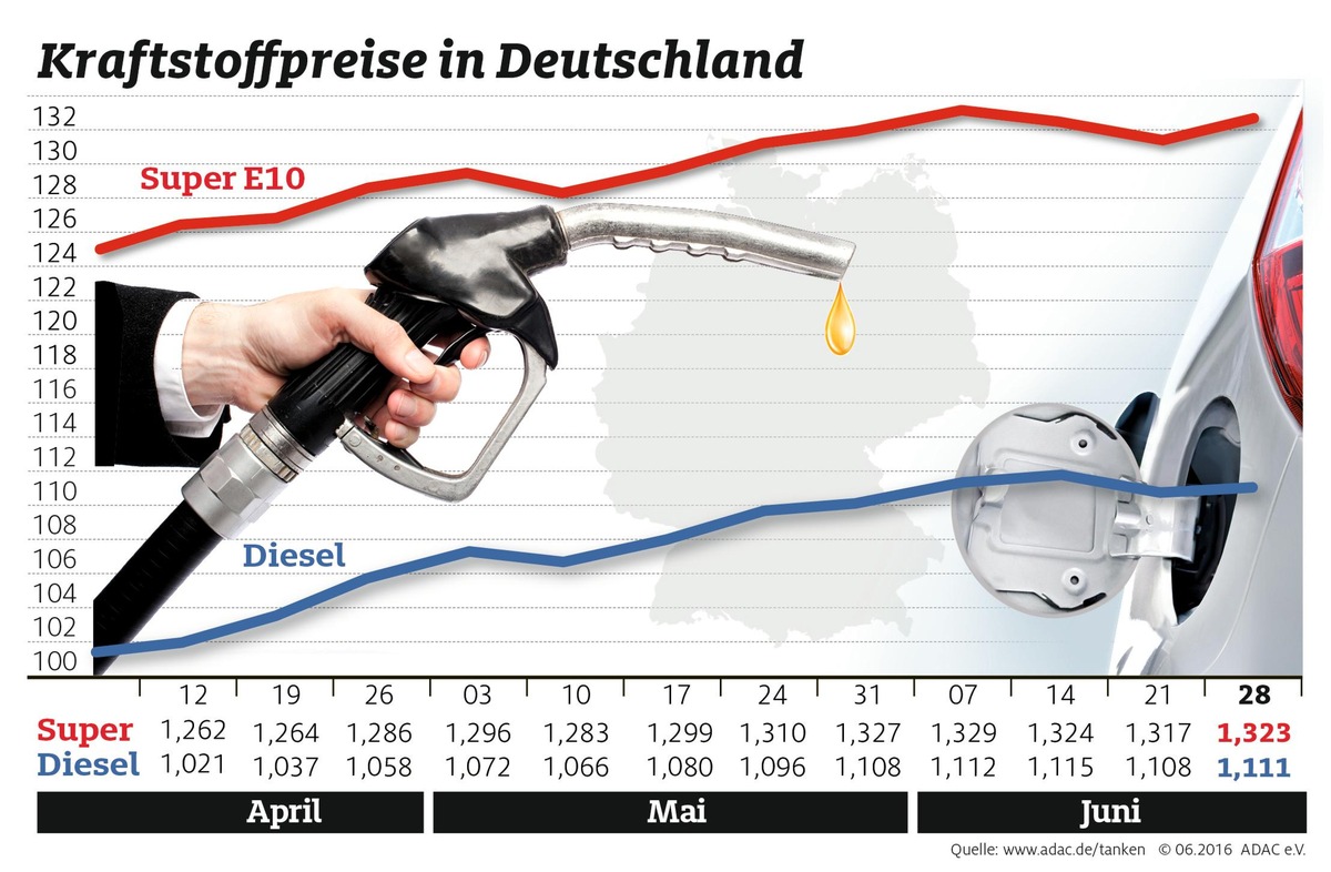 Wenig Bewegung am Kraftstoffmarkt / Benzin und Diesel gegenüber der Vorwoche leicht verteuert