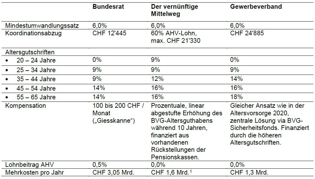 Schweizerischer Baumeisterverband: Reform der zweiten Säule: breite Allianz schlägt vernünftigen Mittelweg vor