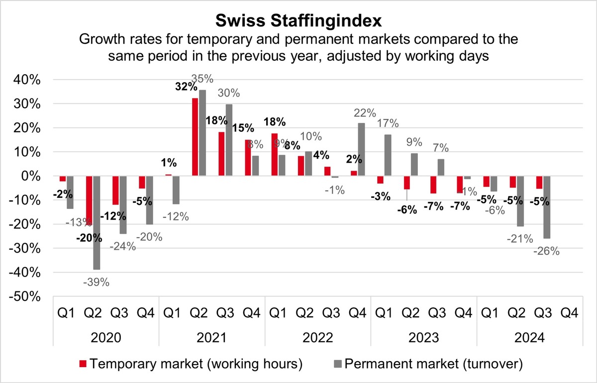 Swiss Staffingindex: pressure mounts on the labor market