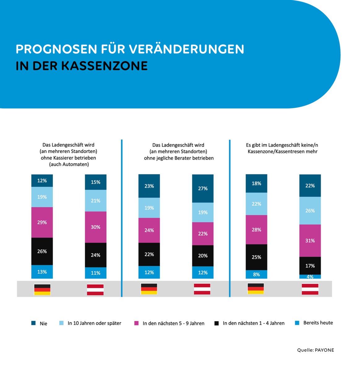 PAYONE-Verbraucherumfrage: Erwartungshaltung an die Kassenzone der Zukunft