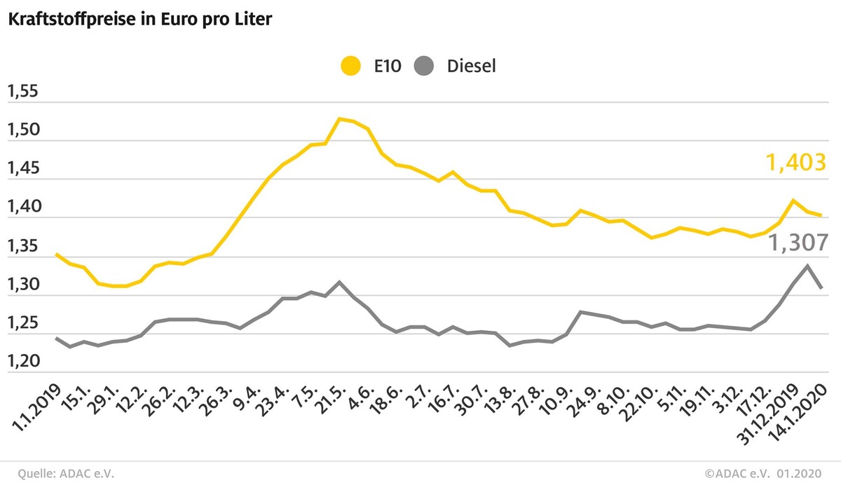 Autofahrer tanken wieder billiger / Preisrückgang bei Diesel besonders deutlich / E10 fast so teuer wie konventionelles Super