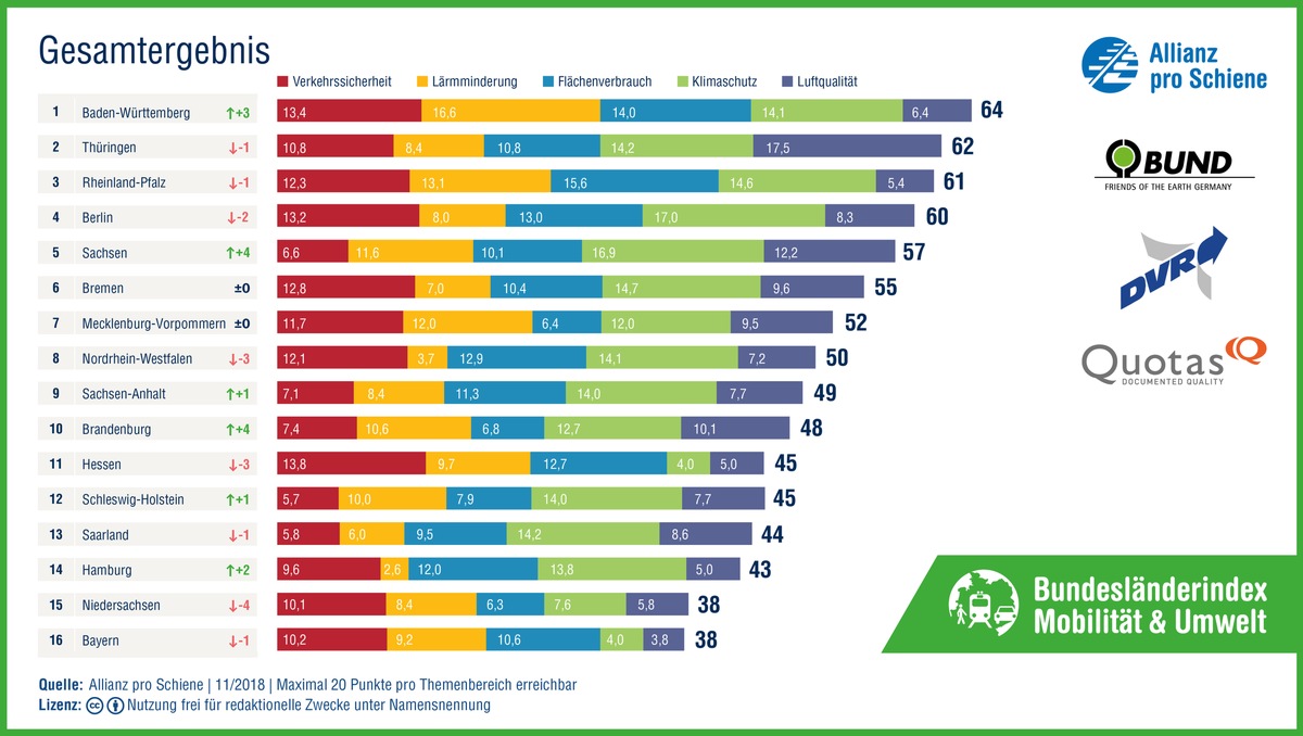 Bundesländerindex Mobilität: Großbaustelle Verkehr / 
Baden-Württemberg, Thüringen, Rheinland-Pfalz führen im Länderranking