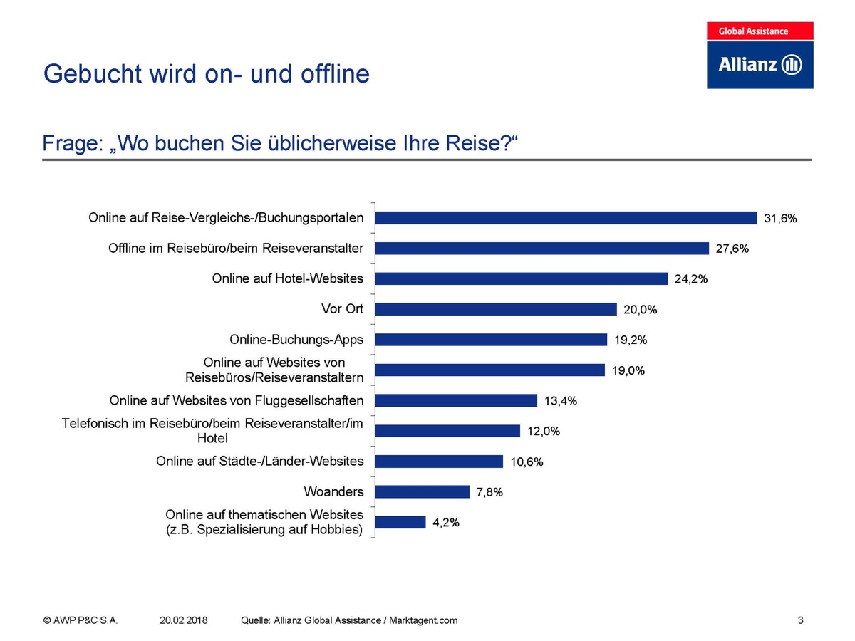 Persönliche Beratung zählt: Reisebüros bei den Deutschen weiterhin beliebt