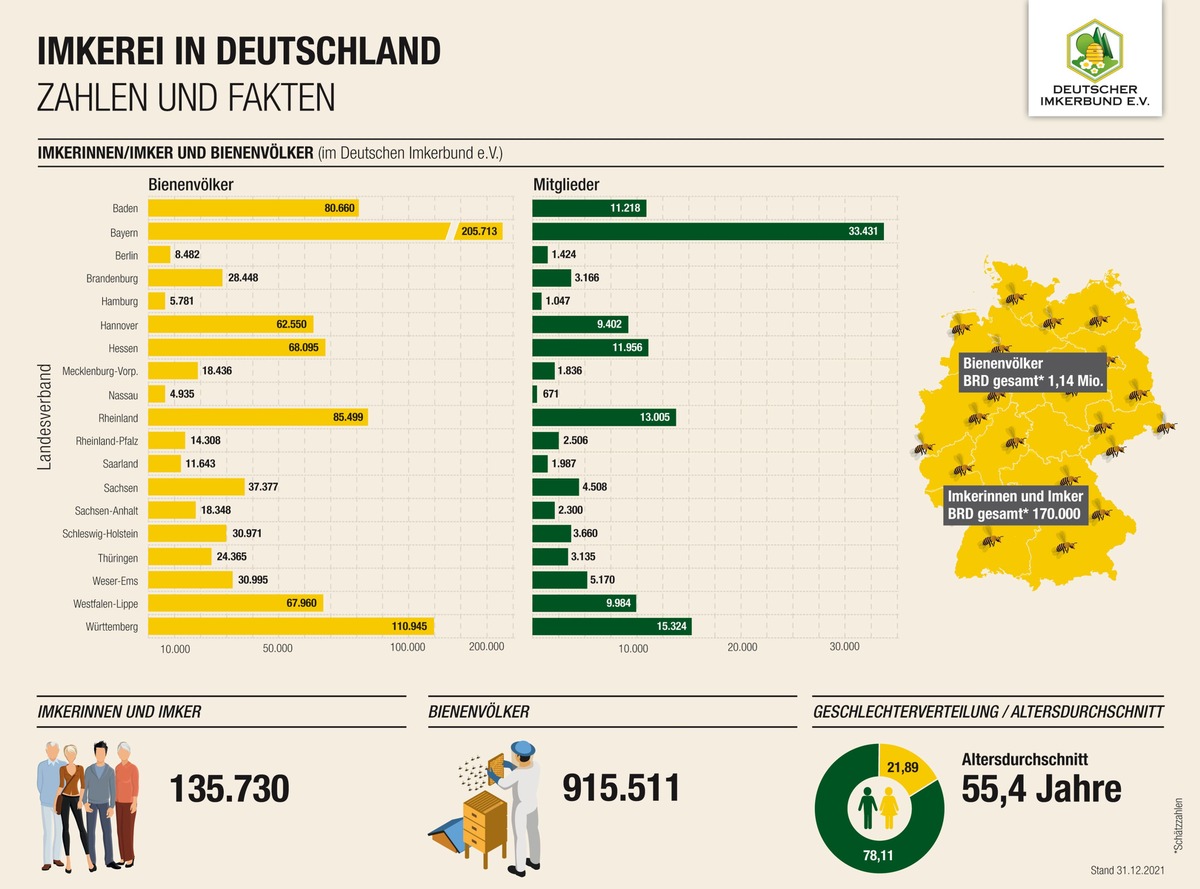 Honigbienenhaltung nach wie vor beliebt / Nach 60 Jahren erreicht Zahl der Imkereien wieder gleiches Niveau