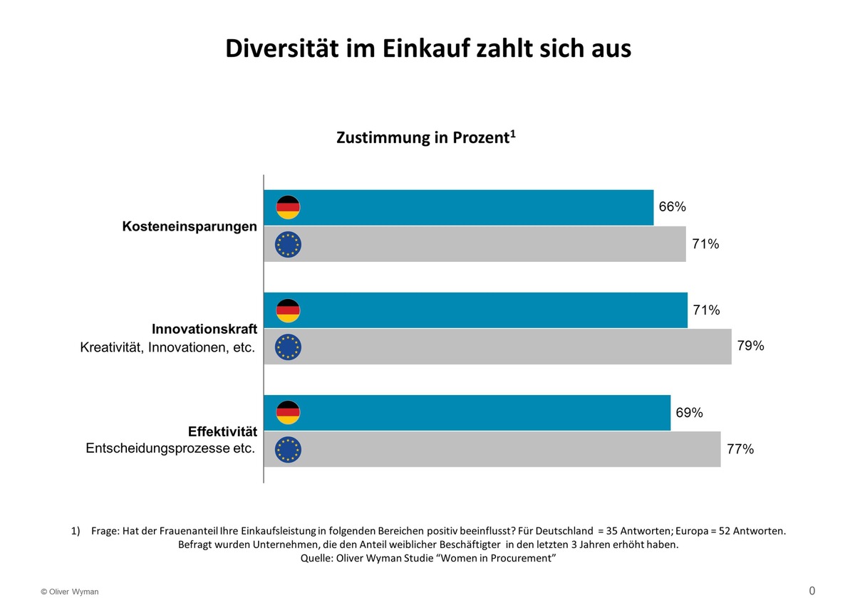 Diversität spart Geld / BME/Oliver Wyman-Umfrage unter europäischen Einkaufschefs