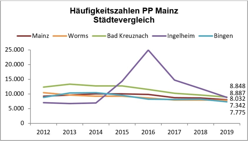 POL-PPMZ: Kriminalstatistik des Polizeipräsidiums Mainz für das gesamte Dienstgebiet und die Stadt Mainz