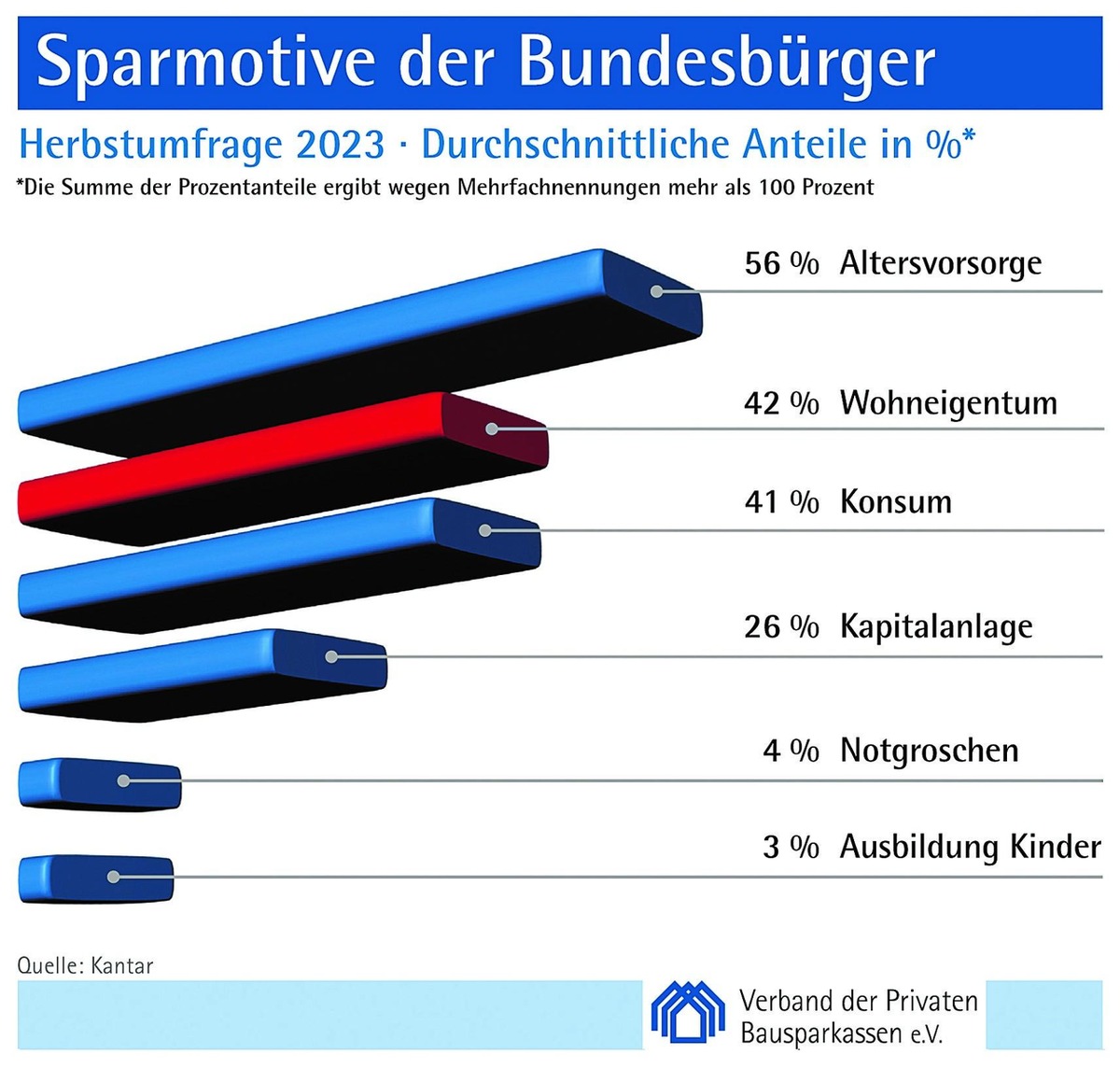 Sparmotiv Wohneigentum vor Konsum auf Platz 2 / Herbstumfrage 2023 der privaten Bausparkassen