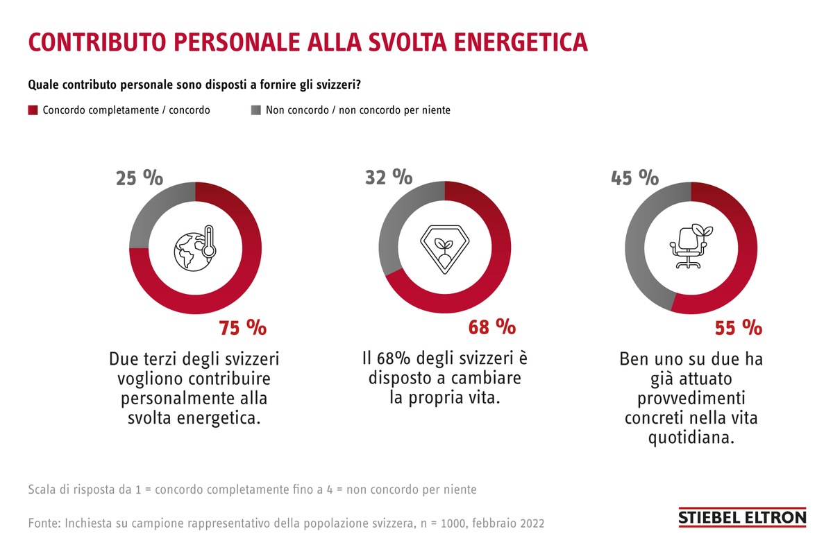 Due terzi degli svizzeri vogliono contribuire personalmente alla transizione energetica