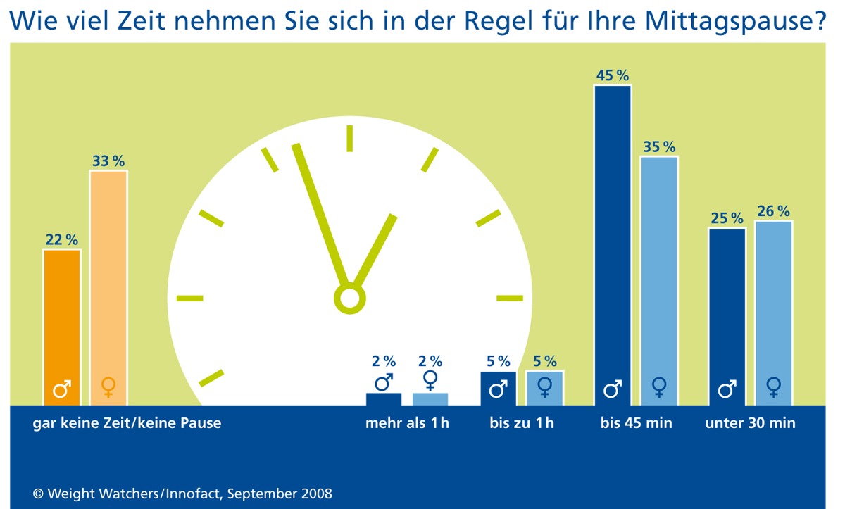 Eine Umfrage von Weight Watchers deckt auf: Im hektischen Büroalltag kommt ausgewogene Ernährung oft zu kurz