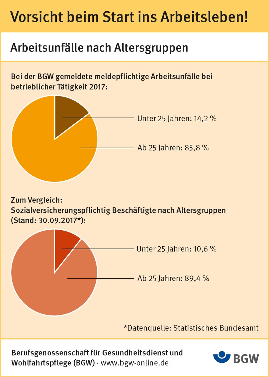 Start in das Berufsleben, einen Freiwilligendienst oder einen neuen Job: Besonderes Unfallrisiko beachten