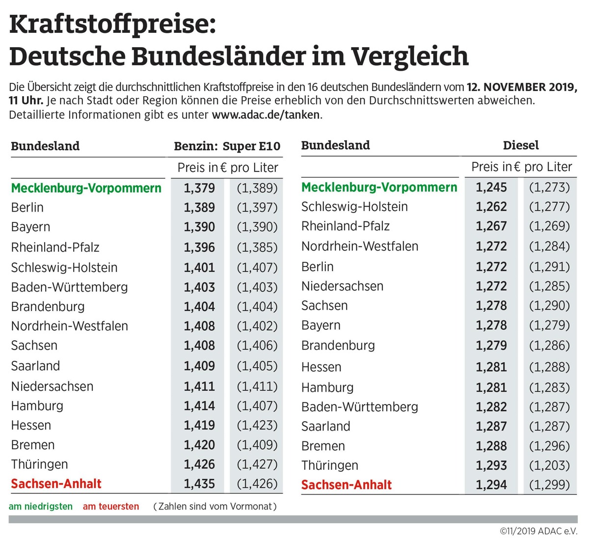 Tanken in Mecklenburg-Vorpommern besonders günstig / In Sachsen-Anhalt am teuersten