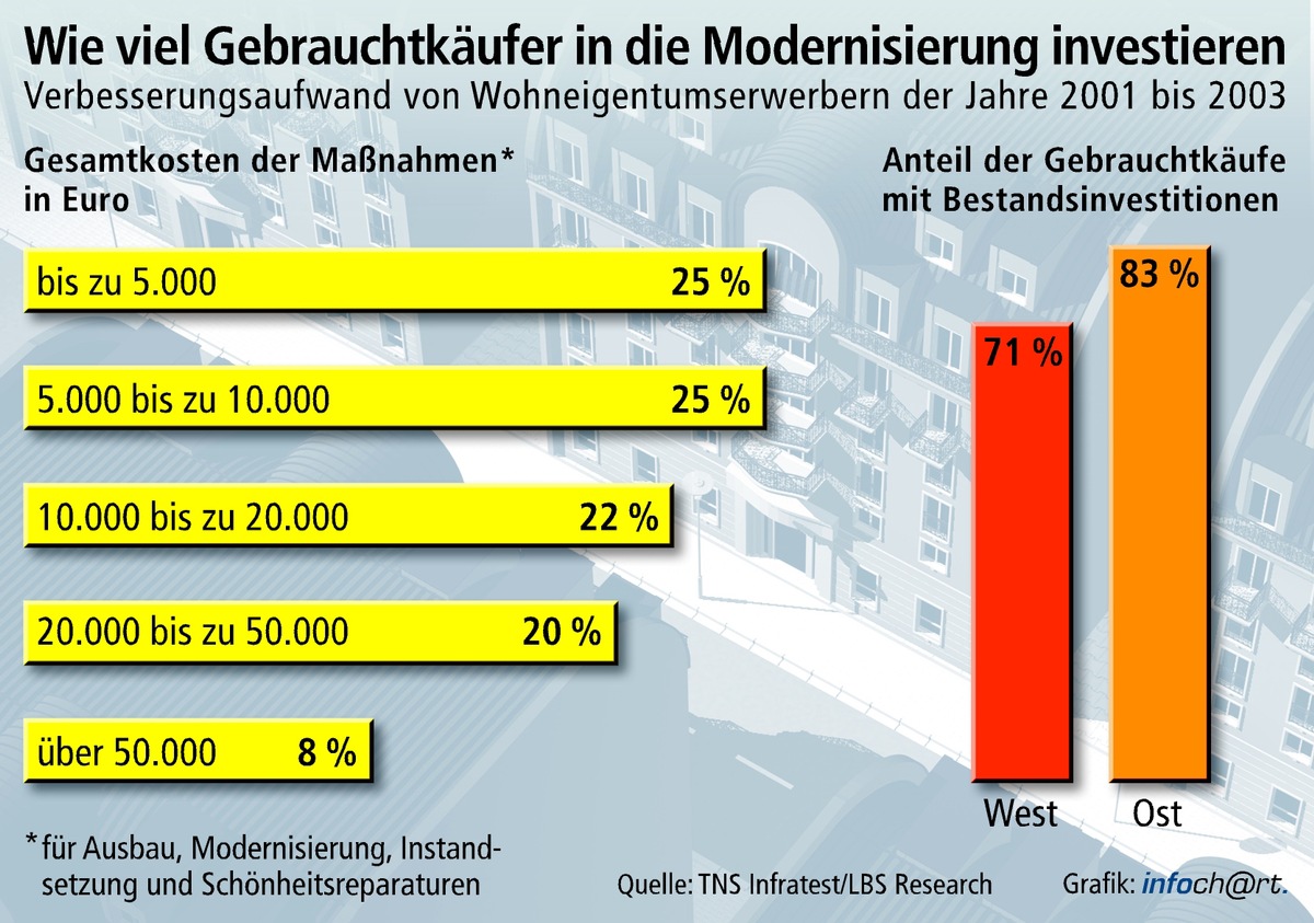 Modernisierungsschub durch Gebrauchtkäufer / Bestandserwerb überflügelt Neubau von Wohneigentum - Breite Palette von Verbesserungsmaßnahmen