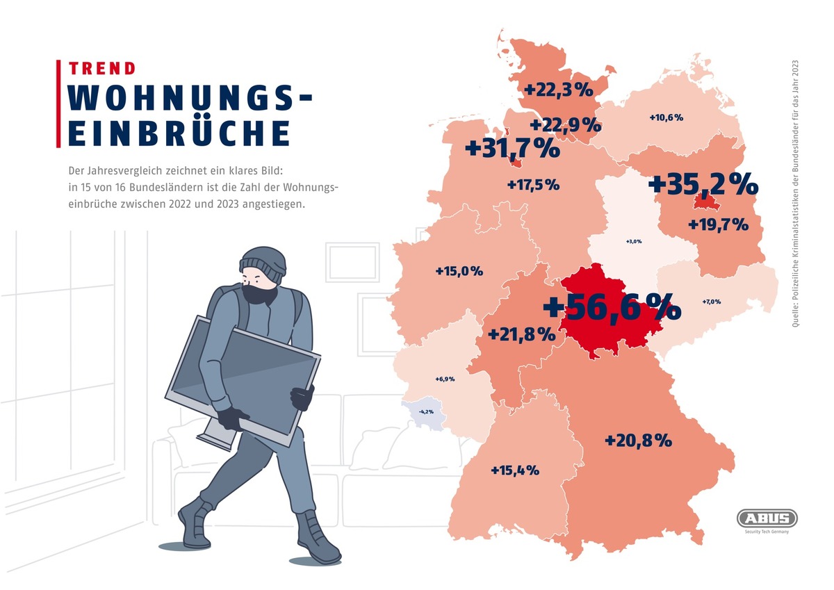 Zweistelliger Zuwachs: in 15 von 16 Bundesländern gab es im Jahr 2023 mehr Wohnungseinbrüche