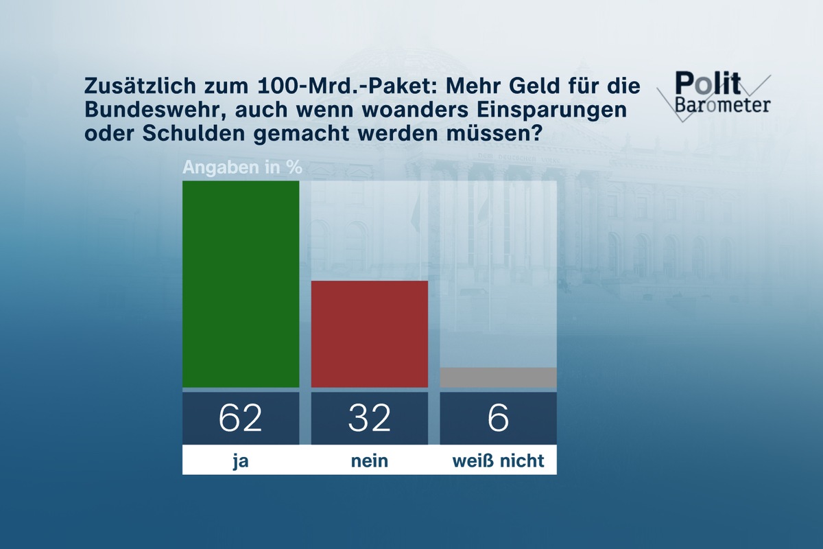 ZDF-Politbarometer März I 2023 / Mehrheit für zusätzliches Geld für die Bundeswehr / Klima-Demonstrationen: Nur wenige erwarten Einfluss auf Politik in Deutschland