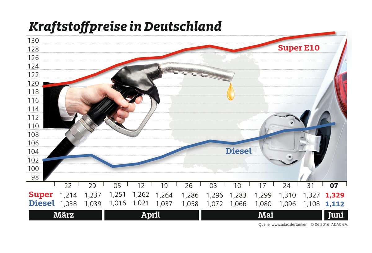 Kraftstoffpreise klettern weiter / Steigender Ölpreis spiegelt sich an den Zapfsäulen wider