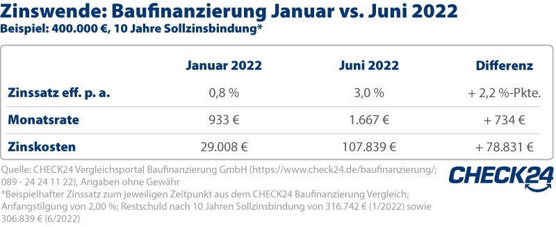 Bauzinsen im Juni fast vervierfacht - Zehntausende Euro mehr Zinskosten