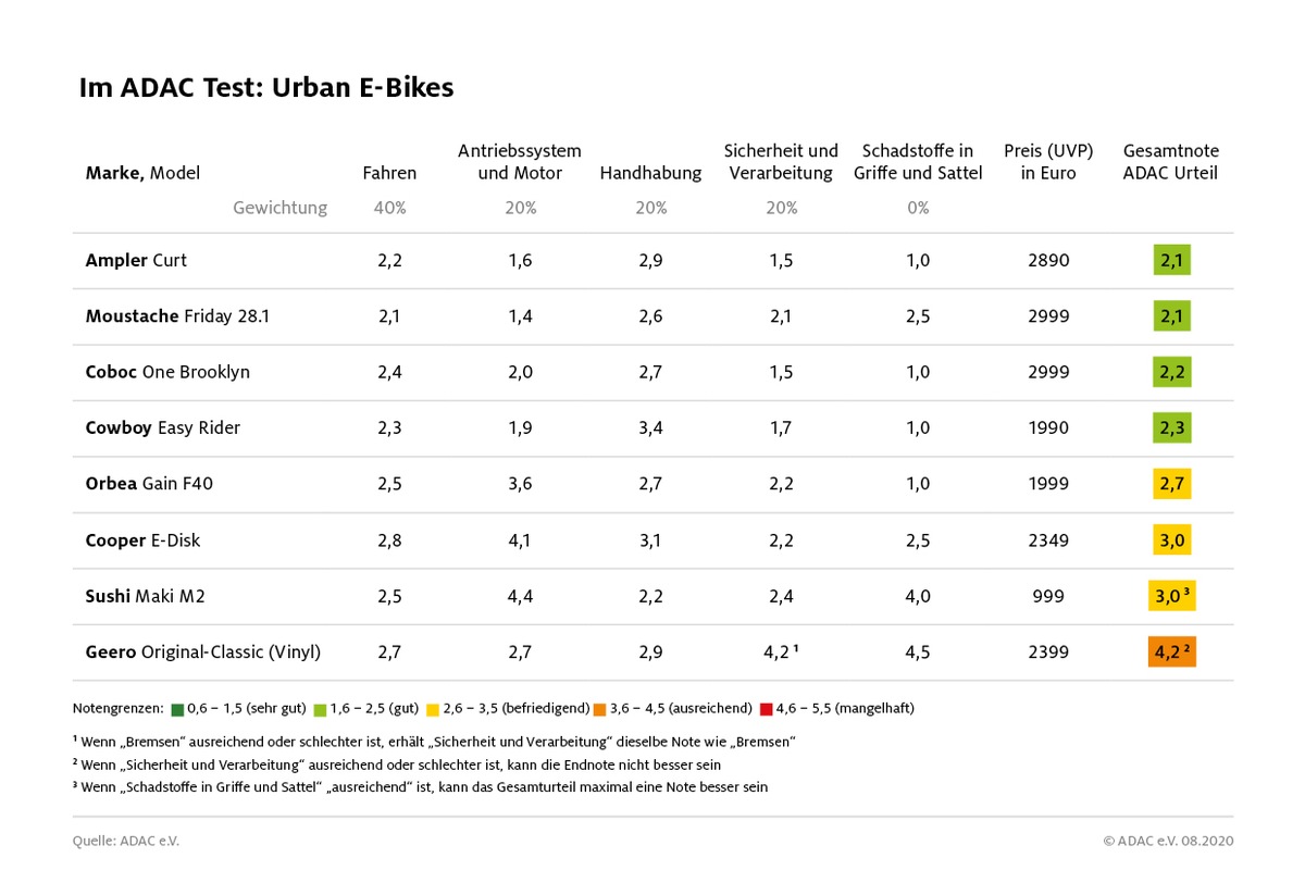 Urban E-Bikes: Auf Reichweite und Zuladung achten! / ADAC: Hersteller müssen E-Bikes mit Licht und Reflektoren ausrüsten - Optimierungsbedarf bei Tretunterstützung