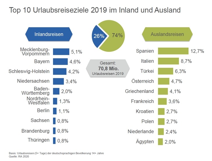 PM 15/20 Mecklenburg-Vorpommern ist zum vierten Mal in Folge beliebtestes Reiseziel der Deutschen