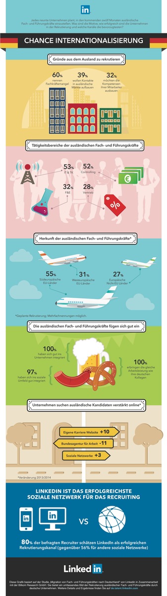 Unternehmen verstärken die Suche nach Fachkräften im Ausland / Studie von Bitkom Research und Linkedin: Jedes sechste deutschen Unternehmen beschäftigt ausländische Experten (FOTO)