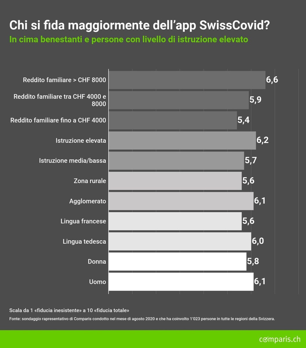 Gli svizzeri si fidano più dell&#039;app SwissCovid che di shop online e social network professionali