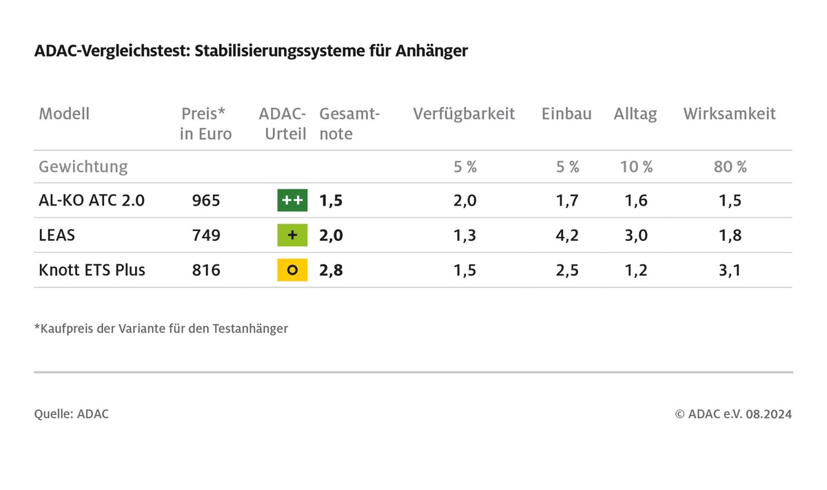 Fahren mit Anhänger: ESP und Antischlingersysteme erhöhen Sicherheit deutlich / ADAC testet drei Modelle / Nicht alle Produkte überzeugen