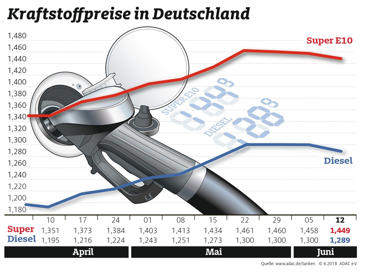 Benzin und Diesel etwas günstiger / Rohölpreis gegenüber der Vorwoche kaum verändert