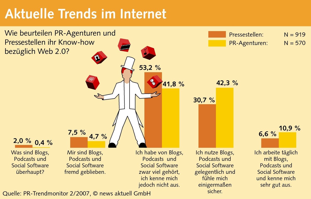 PR-Branche hat bei der Nutzung von Web 2.0 noch Nachholbedarf