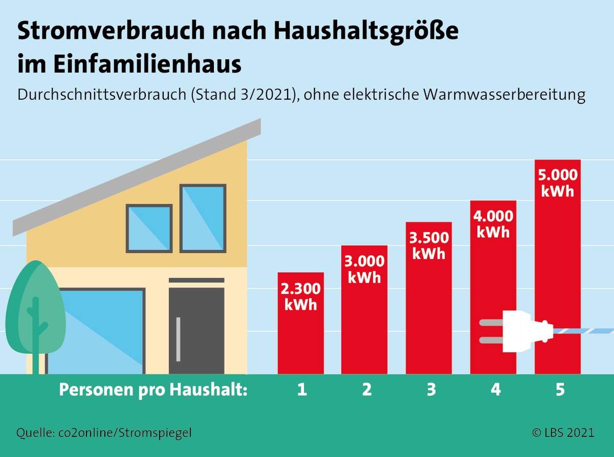 Mach&#039;s neu: Die Verjüngungskur fürs Heim strafft auch die Nebenkosten