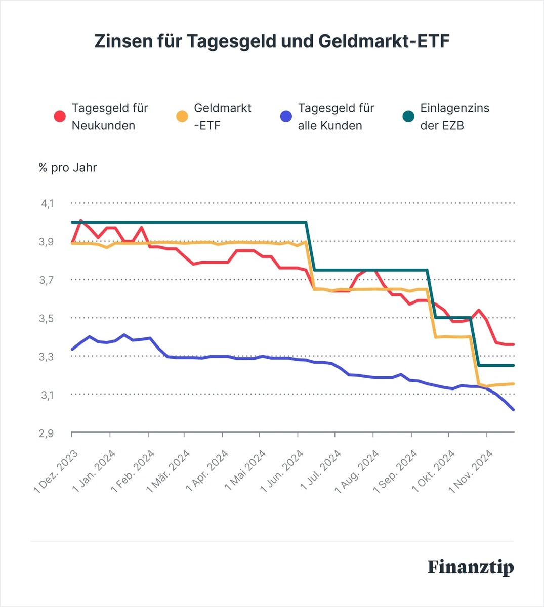 Trotz EZB-Zinssenkungen: Zinsen für Top-Tagesgeldkonten kaum gefallen