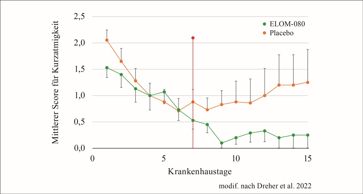 COVARI-Studie: Pohl-Boskamp gibt klinische Ergebnisse bekannt / Forschungsprojekte zur medikamentösen Therapie von COVID-19 sind hochrelevant