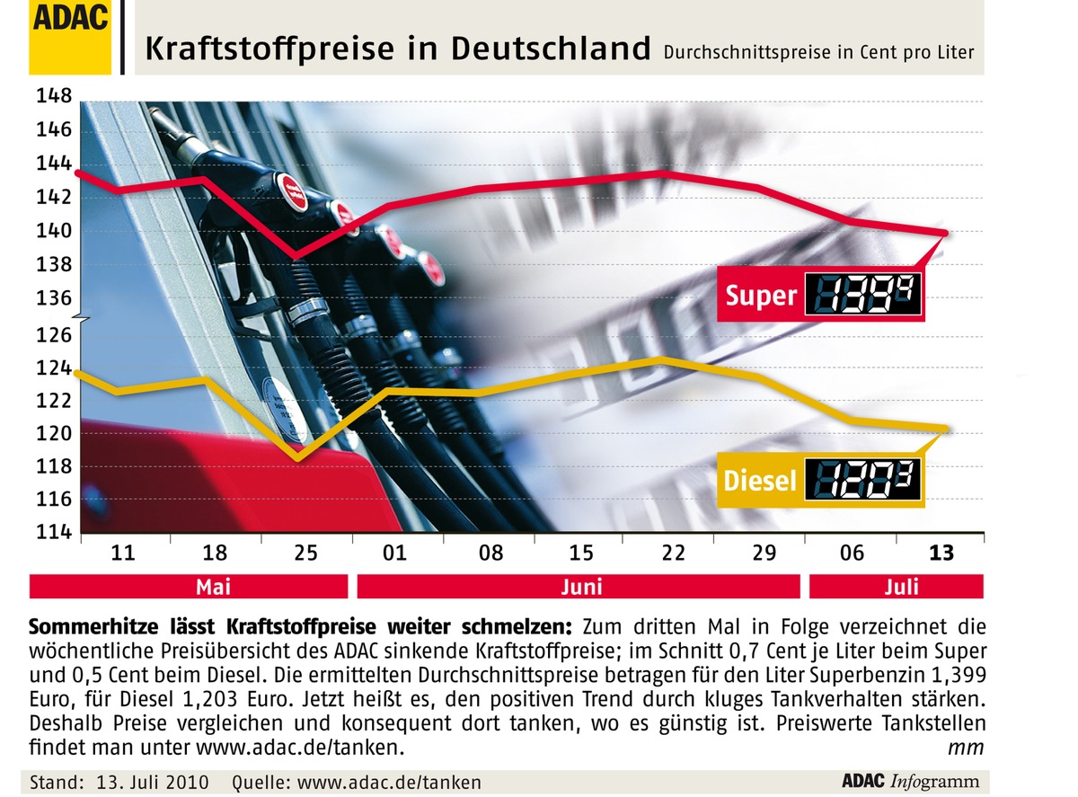 ADAC-Grafik: Aktuelle Kraftstoffpreise in Deutschland (mit Bild)