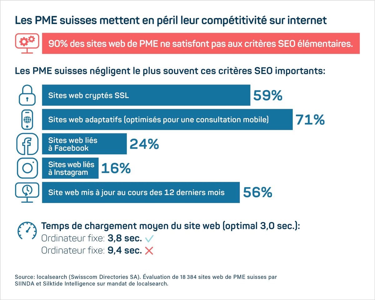 Analyse de plus de 18 000 sites web de PME : une PME sur deux néglige la sécurité internet