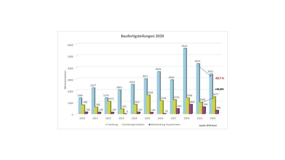 Die mittelständische Wohnungswirtschaft hält Kurs: gute Fertigstellungszahlen für den Norden