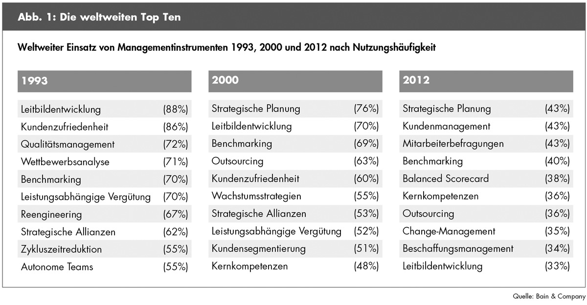 Bain-Studie zu Managementmethoden und -trends 2013 / Kunden und Mitarbeiter stehen im Mittelpunkt (BILD)