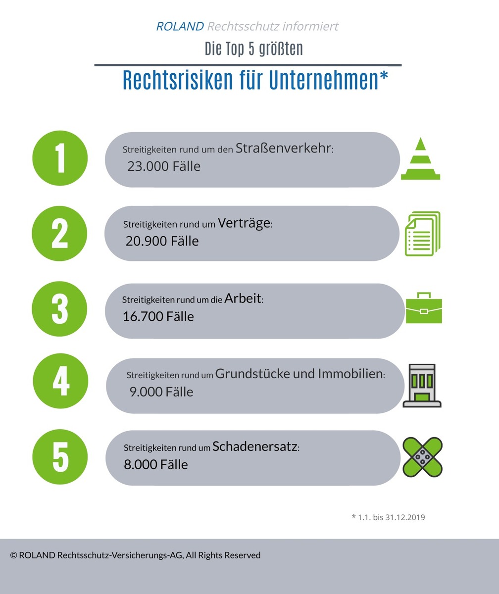 Die Top 5 der größten Rechtsstreit-Risiken - Wo Selbstständigen und Unternehmern Ärger droht