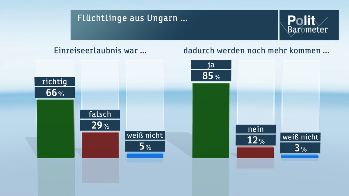 ZDF-Politbarometer  September  I  2015 / Zwei Drittel finden Einreiseerlaubnis für Flüchtlinge aus Ungarn richtig / Nur wenige erwarten gleichmäßigere Verteilung von Flüchtlingen in der EU (FOTO)