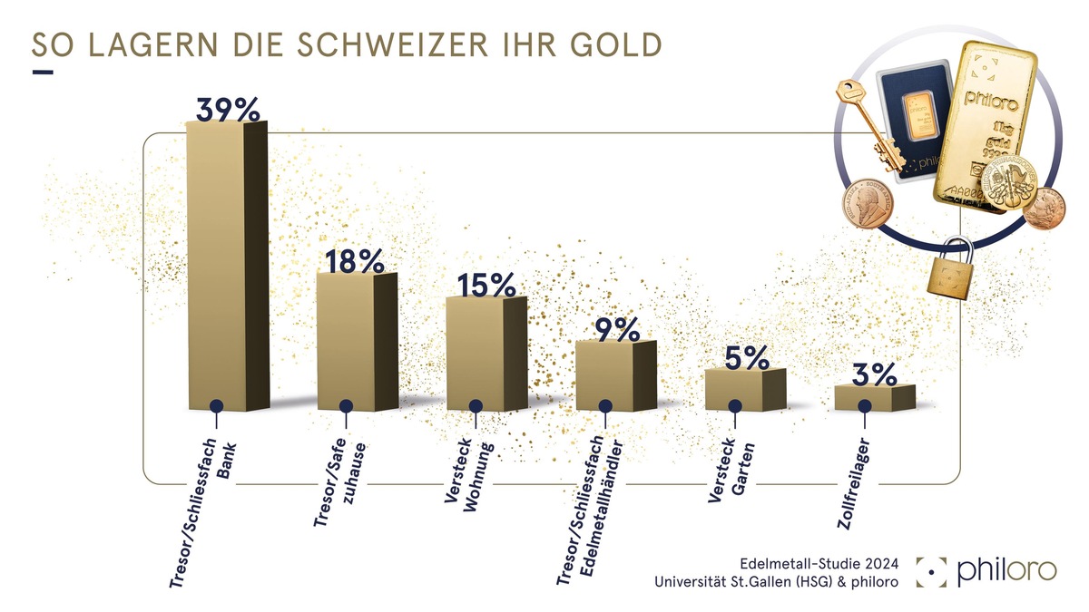 Gold im Wert von 15 Milliarden Franken in Schweizer Privatbesitz