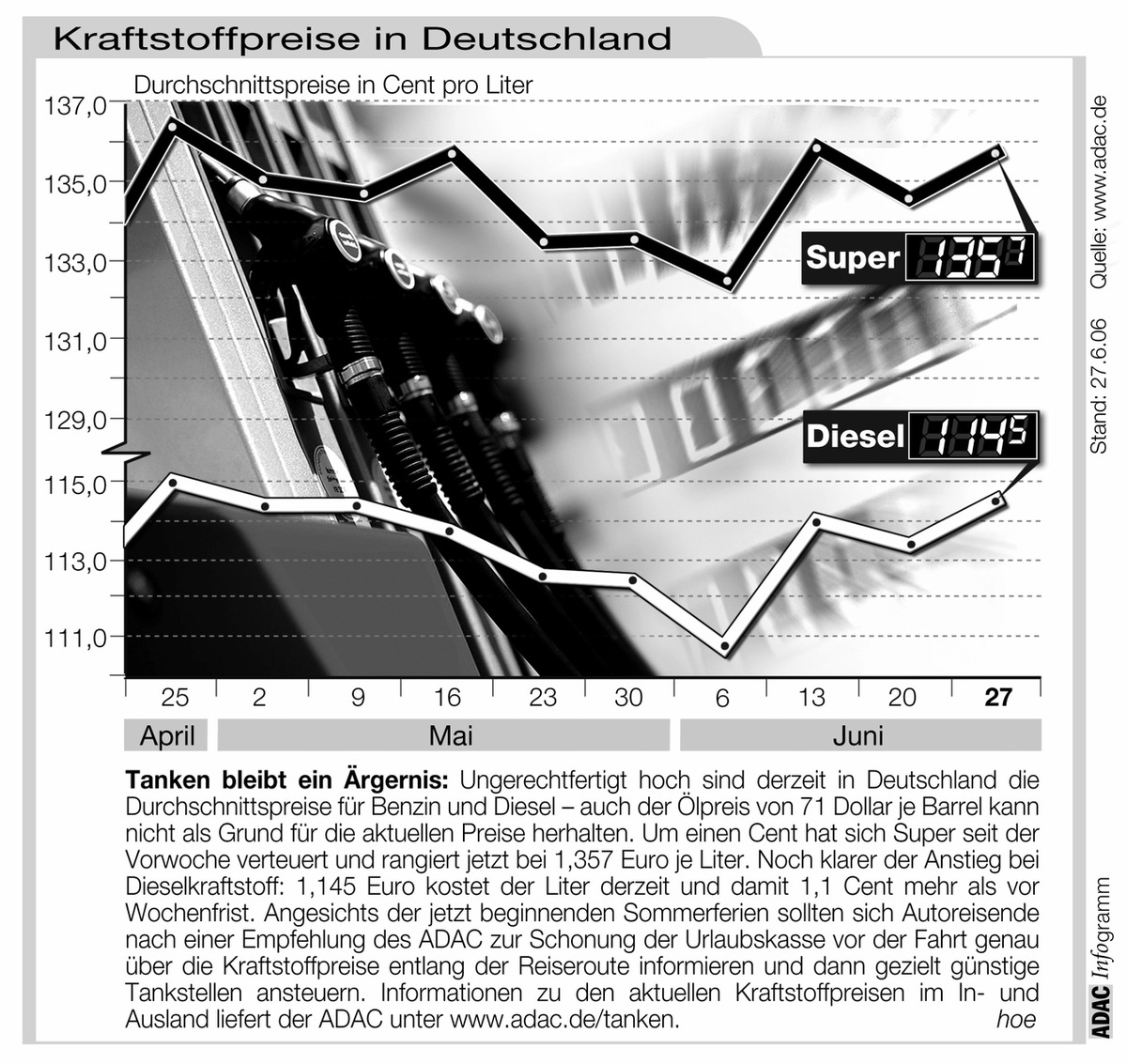 ADAC-Grafik: Aktuelle Kraftstoffpreise in Deutschland