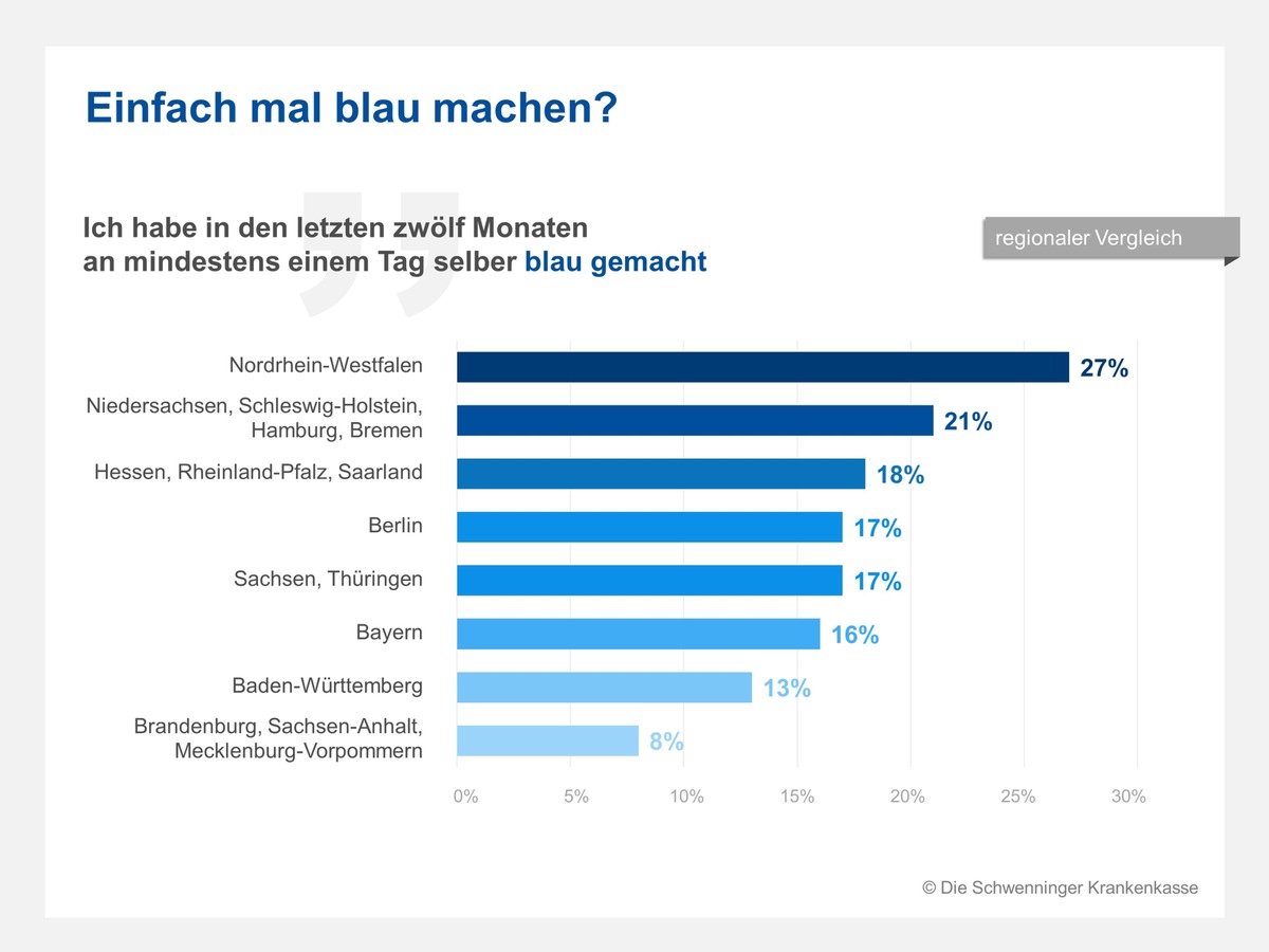 Blau machen am Brückentag? In NRW ist die Hemmschwelle am niedrigsten