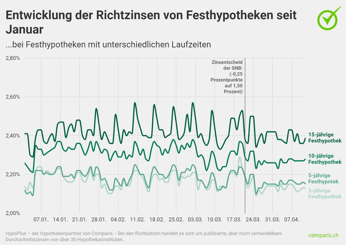 Medienmitteilung: Comparis-Hypothekenbarometer für das erste Quartal 2024