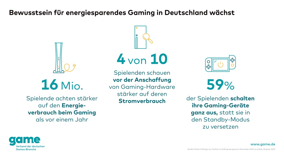 Wachsendes Bewusstsein für energiesparendes Gaming