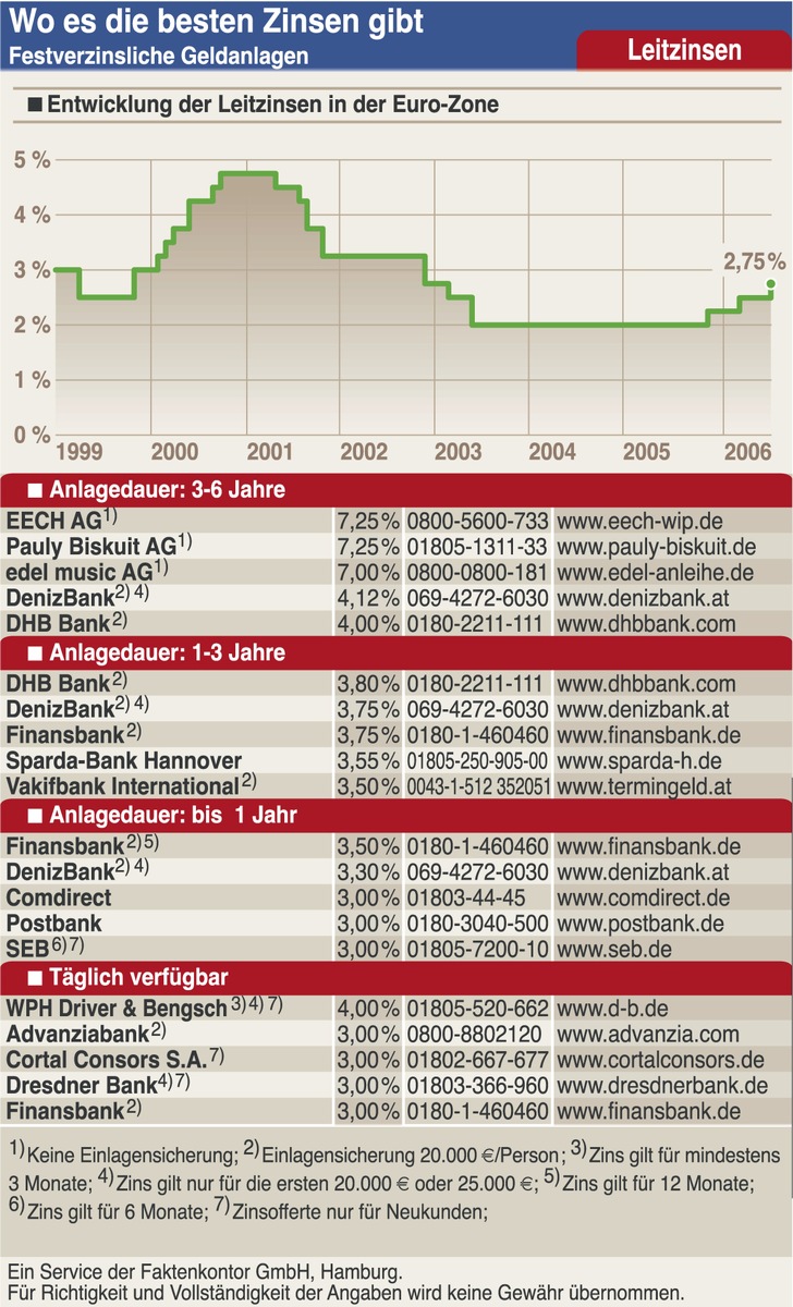 WM-Ergebnis bedroht Anlageerfolg