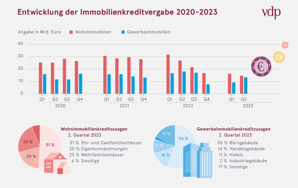 Kreditzusagen steigen leicht an