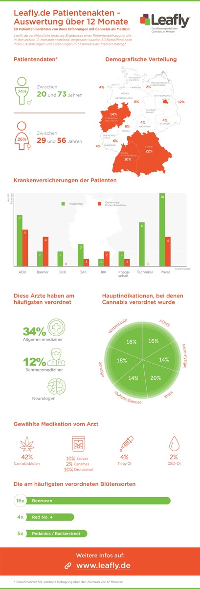 Leafly.de stellt erstmals Auswertung von Cannabispatientenakten zur Verfügung