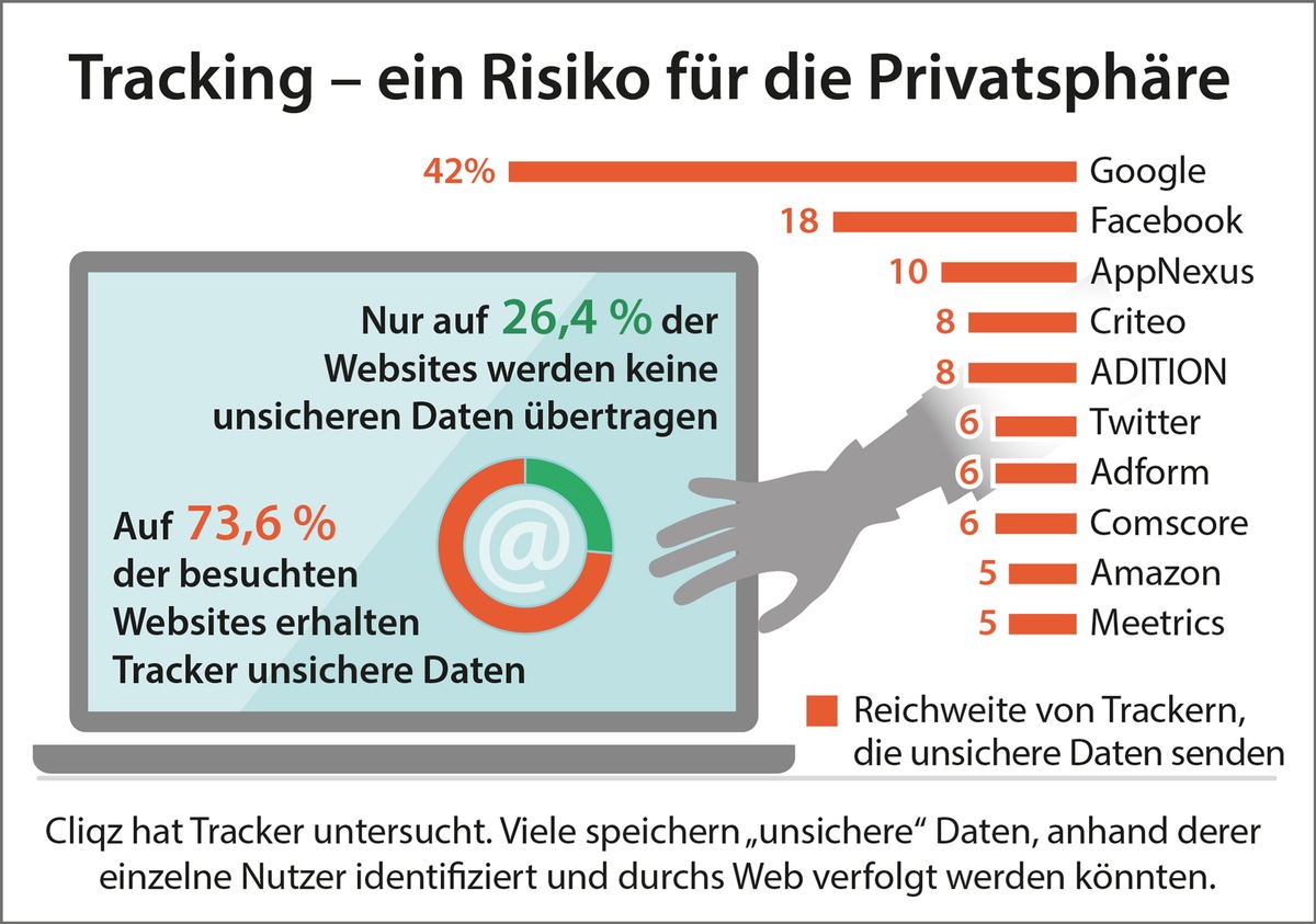 Cliqz-Studie beleuchtet die Gefahren von Tracking für die Privatsphäre