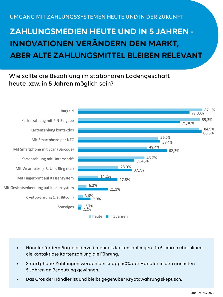 PAYONE-Händlerbefragung: Zahlungssysteme und deren Relevanz für Umsatzgenerierung - Königsmacher Payment-Mix