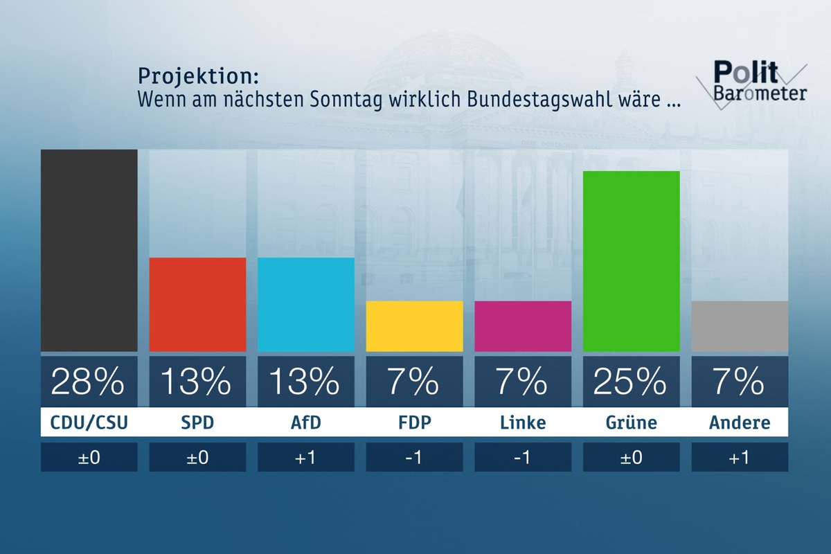 ZDF-Politbarometer August 2019 /  Mehrheit lehnt jede Zusammenarbeit der anderen Parteien mit der AfD ab /  Bei billigeren Bahntickets: häufigere Nutzung der Bahn (FOTO)