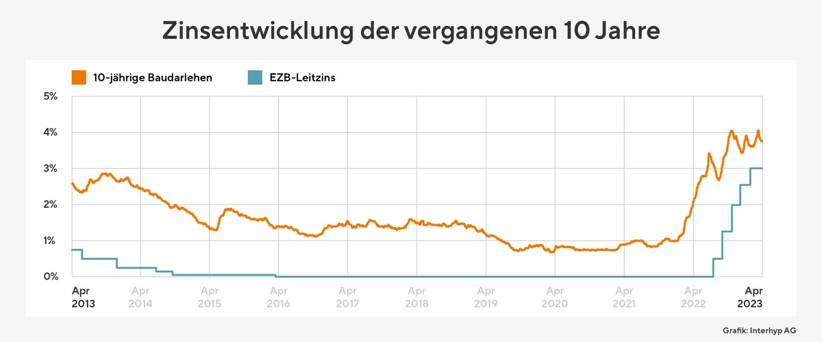 Bauzinsen wieder deutlich unter 4-Prozent-Marke - doch das könnte sich bald ändern