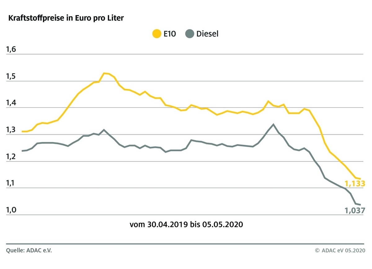 Kraftstoffpreise trotz Ölpreisanstieg weiter gesunken / Tanken um 0,3 Cent billiger als in der Vorwoche