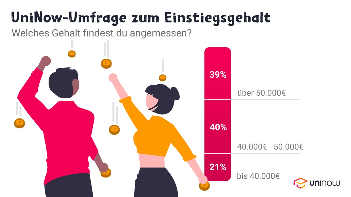 Jahresgehalt: Was Studierende demnächst verdienen wollen/ UniNow-Umfrage zum Einstiegsgehalt